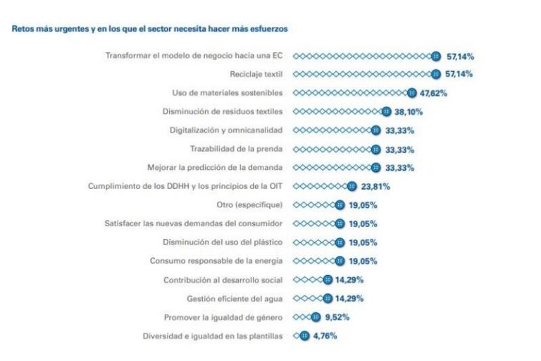 Más de la mitad del sector de la moda cree que cambiar a un modelo de economía circular es el reto más urgente