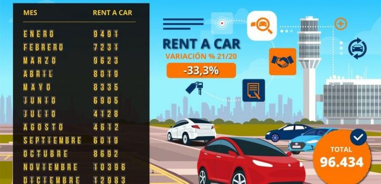 Las ventas de los ‘rent a car’ en el mercado de ocasión caerán un 33,4% este año