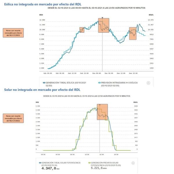 La eólica y la fotovoltaica estuvieron más de la mitad del domingo sin producir