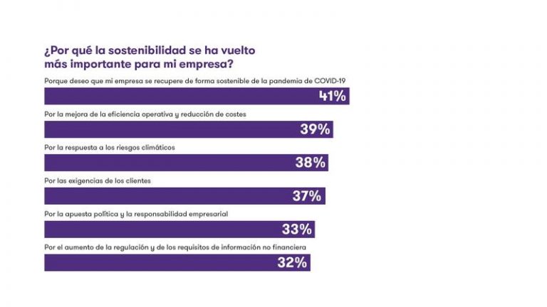 El 60% de las empresas medianas cree que la pandemia ha acentuado su apuesta por la sostenibilidad