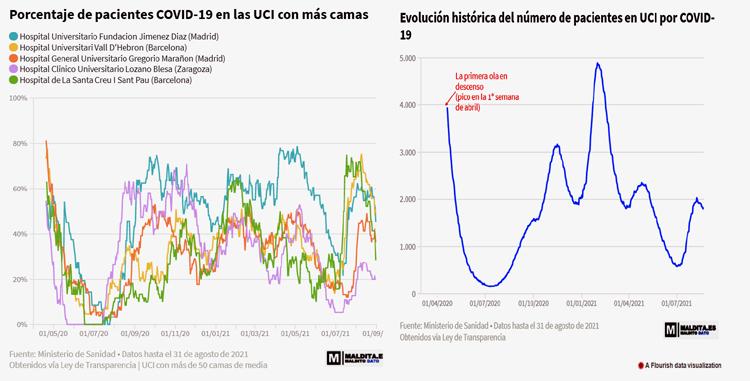 La Fundación Jiménez Díaz, el hospital español con las UCI más ocupadas por casos de Covid-19