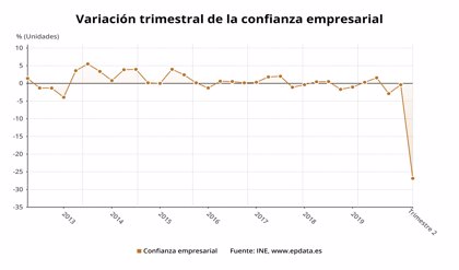 La confianza empresarial sube un 1,1% en el cuarto trimestre