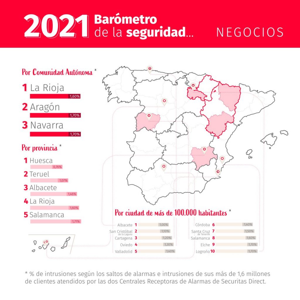 La Rioja, Aragón y Navarra, las comunidades autónomas más seguras de España para tener un negocio, según el Barómetro de la Seguridad de Securitas Direct