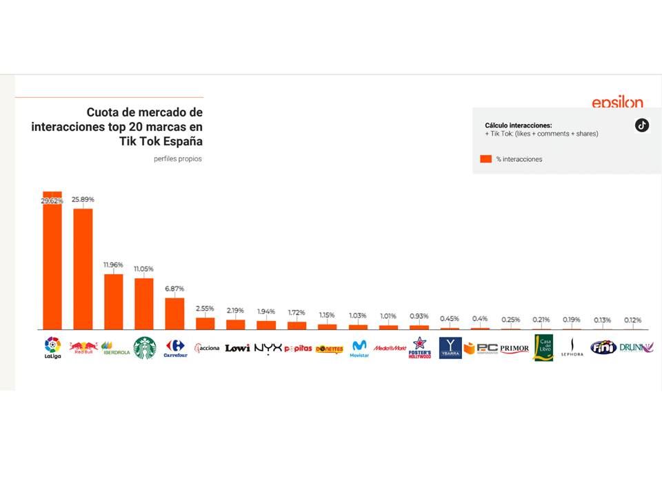 1636631895 Interacciones Top 20 Marcas En Tik Tok