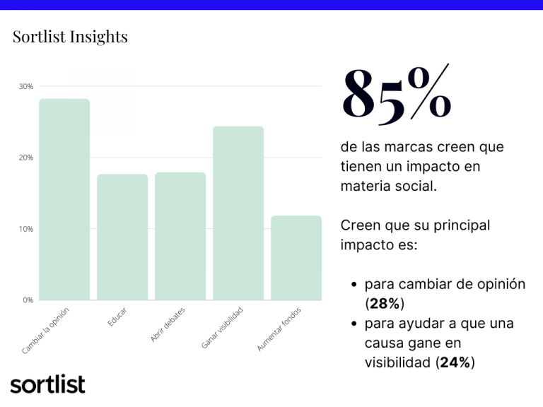 Sortlist: España es en donde la mayoría de los dircom creen que las campañas sociales aportan visibilidad