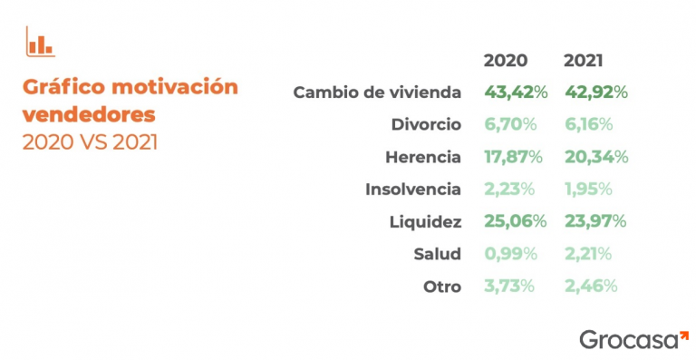 Grocasa: La vacunación de la COVID19 impulsa el sector inmobiliario