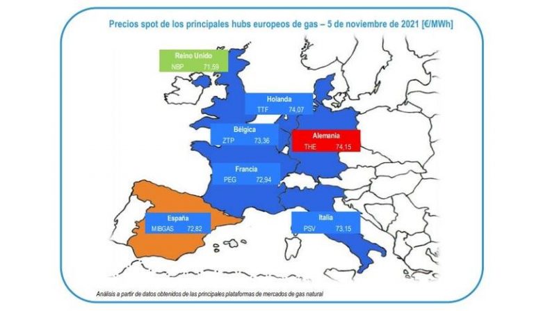 El precio del gas cambia de tendencia y baja un 14%