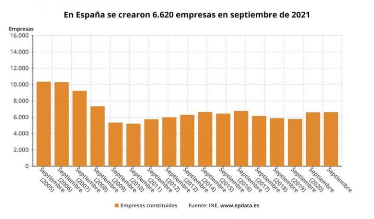 La creación de empresas logra su mejor septiembre desde 2016, con 6.620 nuevas sociedades