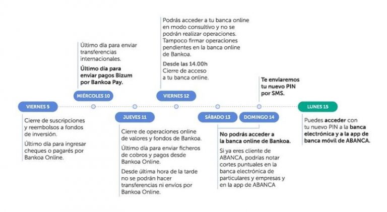 Abanca completará este fin de semana la integración tecnológica de Bankoa