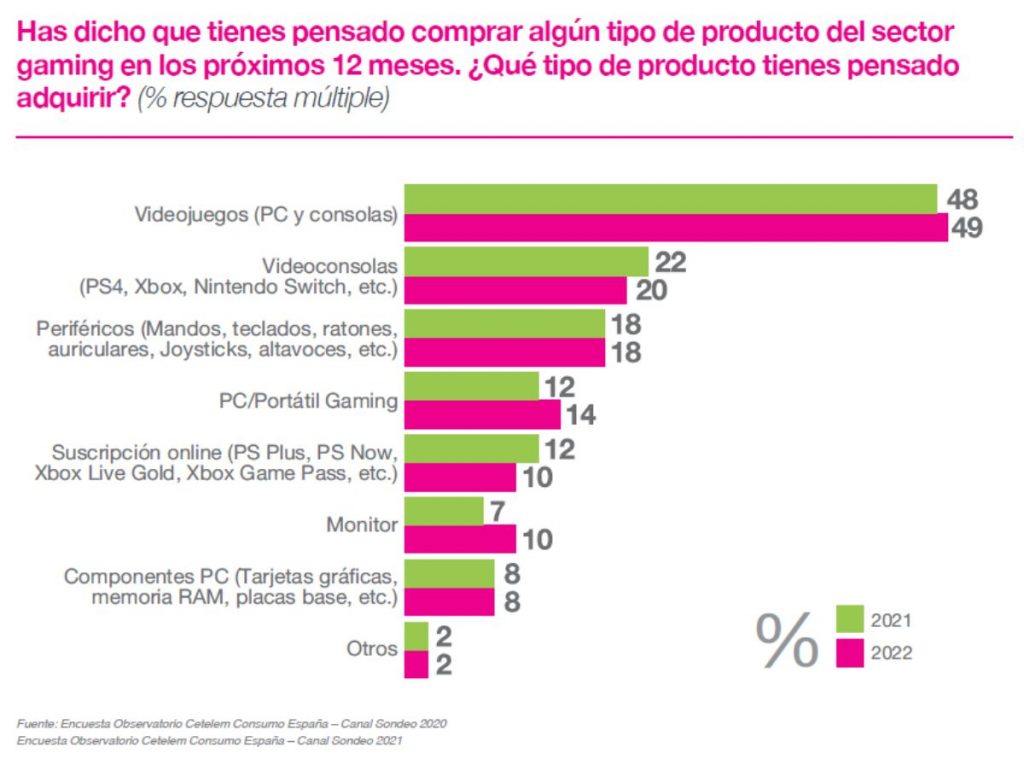 Grafico 2 Entrevista Cetelem Gaming