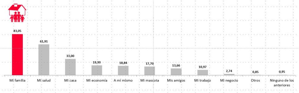 La Familia, La Salud Y El Hogar, Lo Que Más Les Importa Proteger A Los Españoles Estas Navidades