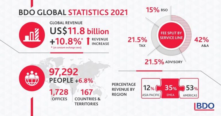 BDO crece un 10,8% y factura 11.800 millones en 2021