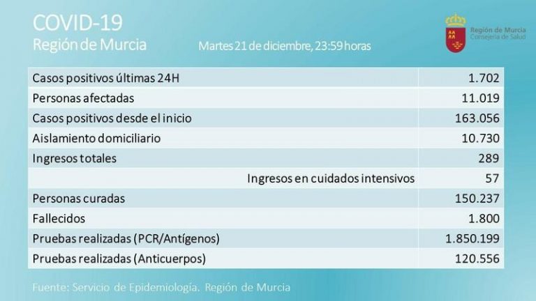 Murcia suma 1.702 casos nuevos de Covid en una jornada con 5 fallecidos