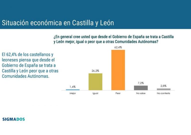 El 62,4% de los castellanoleoneses cree que el Gobierno central trata peor a Castilla y León