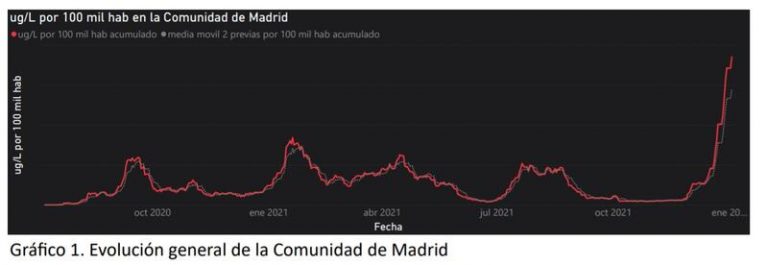 La presencia de Covid en aguas residuales madrileñas en máximos