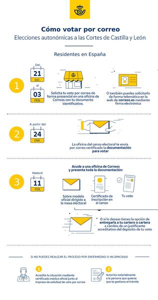 Se puede solicitar el voto por correo para las elecciones en CyL hasta el 3 de febrero
