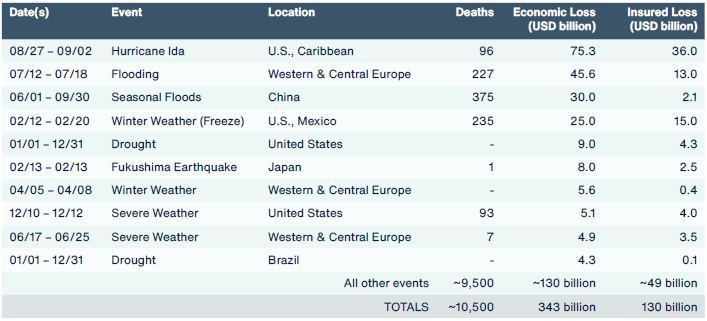 343.000 millones de dólares en pérdidas económicas mundiales relacionadas con clima y catástrofes en 2021 1 1643794326 Imagen