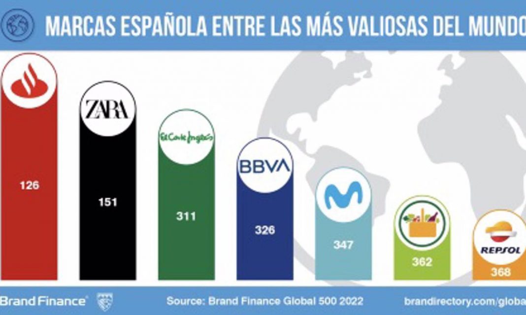 Estas son las 7 marcas españolas más valiosas del mundo