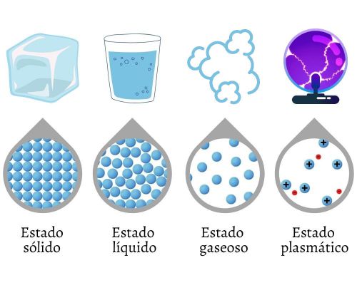 ¿Cuál Es La Clasificación De La Materia?