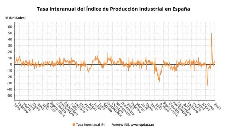 La producción industrial sube un 4% en enero y encadena tres meses de alzas