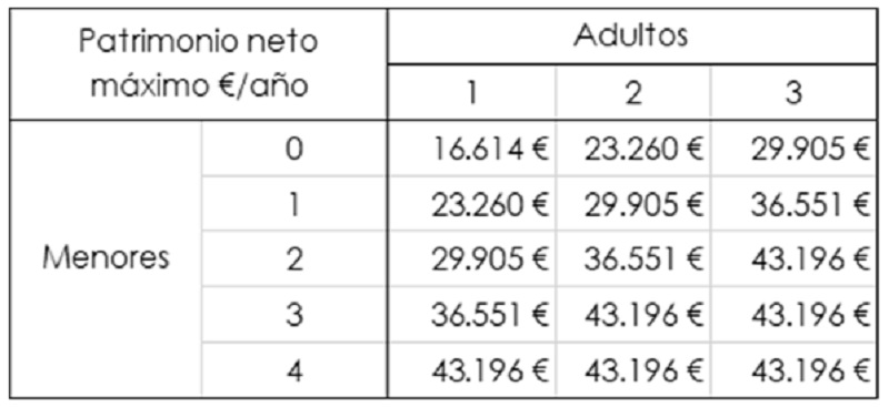 El Beneficio Que Tienes Si Cobras El Ingreso Mínimo Vital