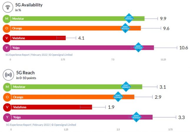 Yoigo-5G-Opensignal