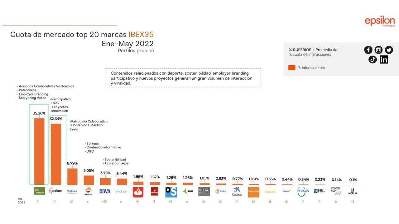 1656565715 Top 20 Marcas Ibex35 En Redes Sociales