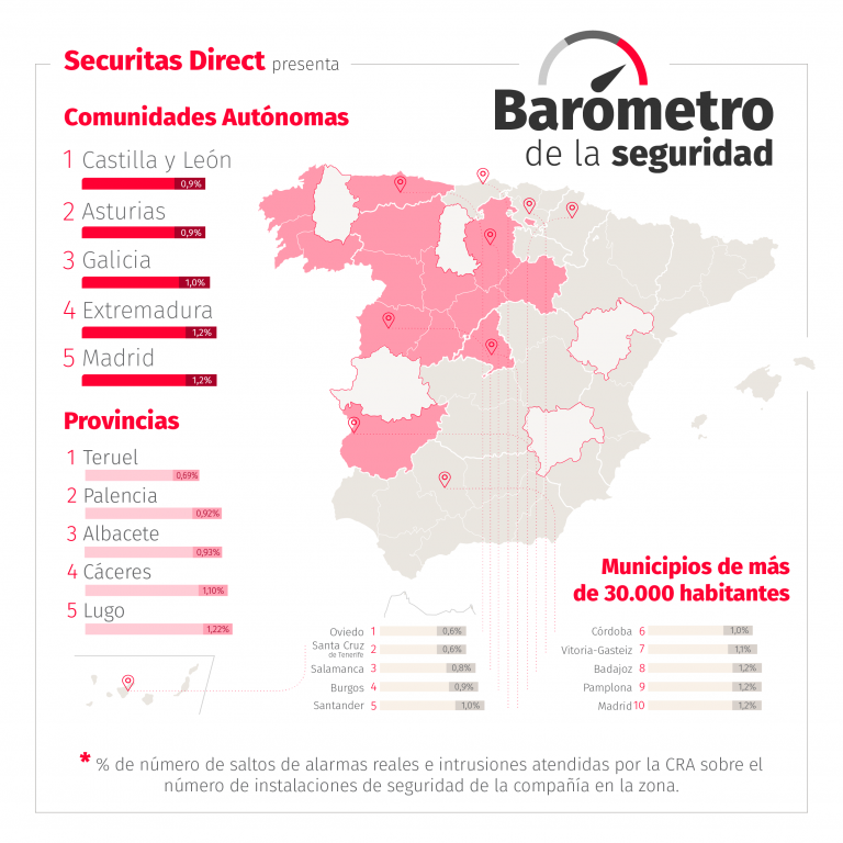 Estas son las comunidades autónomas más seguras de España según Securitas Direct