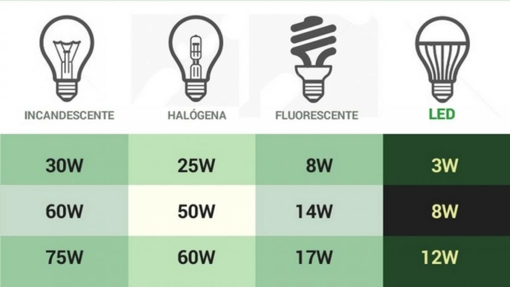 ¿Cuáles bombillas inteligentes son mejores, las LED o las LED WiFi?