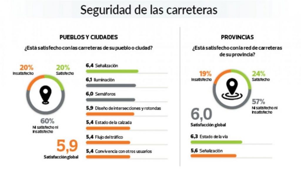 Ocu: Estas Son Las Peores Autovías Y Autopistas De España 24 ¿Cómo Se Realizó La Evaluación?