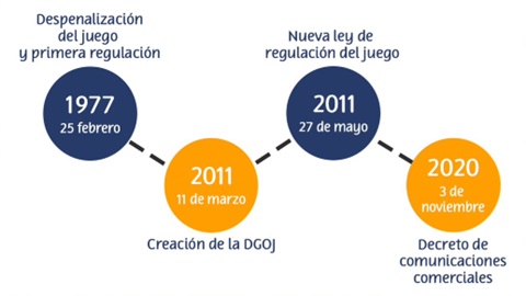 Regulación del mercado del juego en España