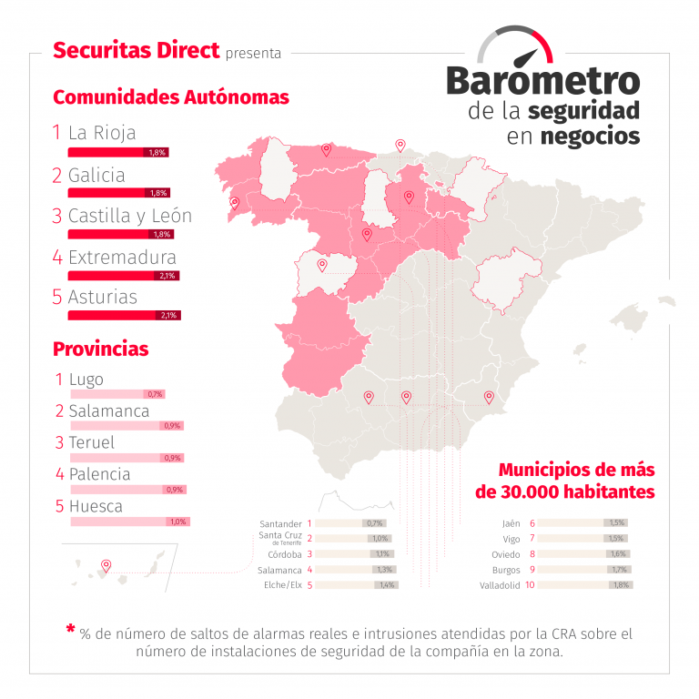 La Rioja, Galicia y Castilla y León, las CCAA más seguras para un negocio, según el Barómetro de la Seguridad