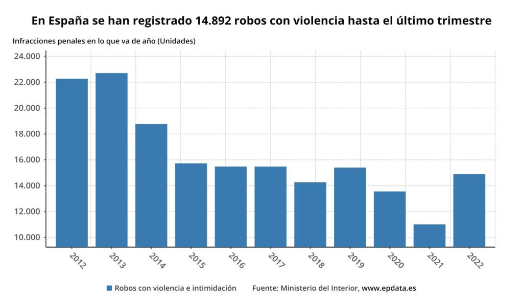 El Índice De Criminalidad Se Dispara: 120.000 Infracciones Más Al Año 1 Infracciones