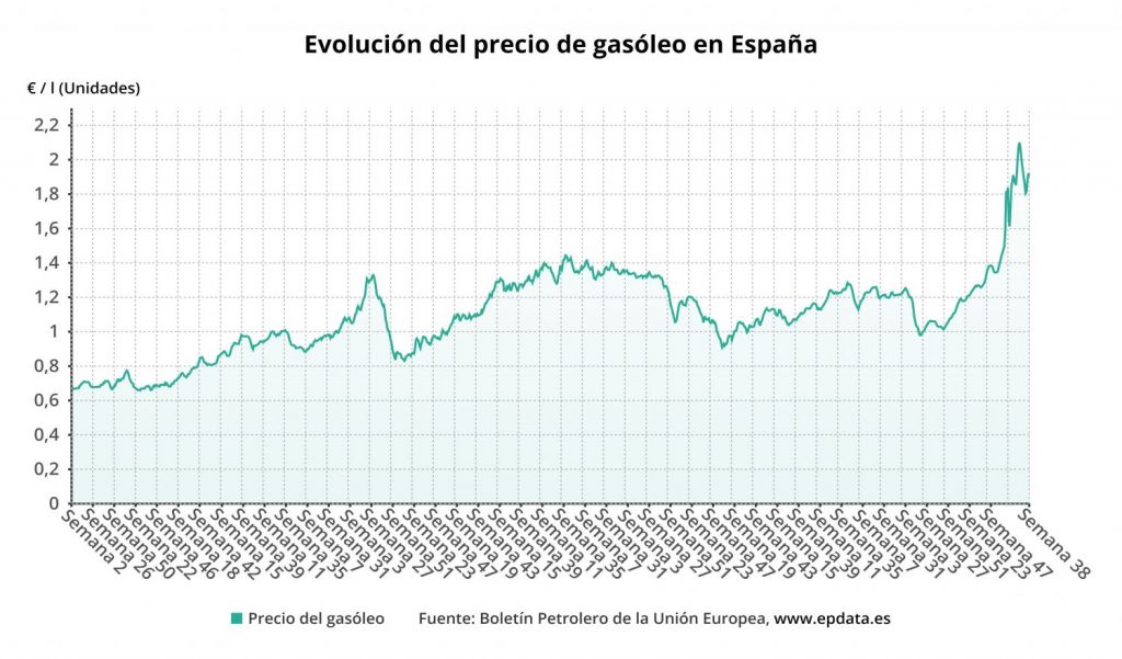 Gasolina