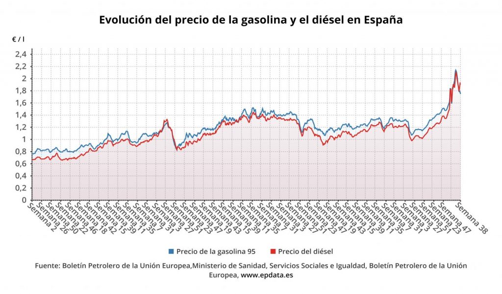 Gasolina