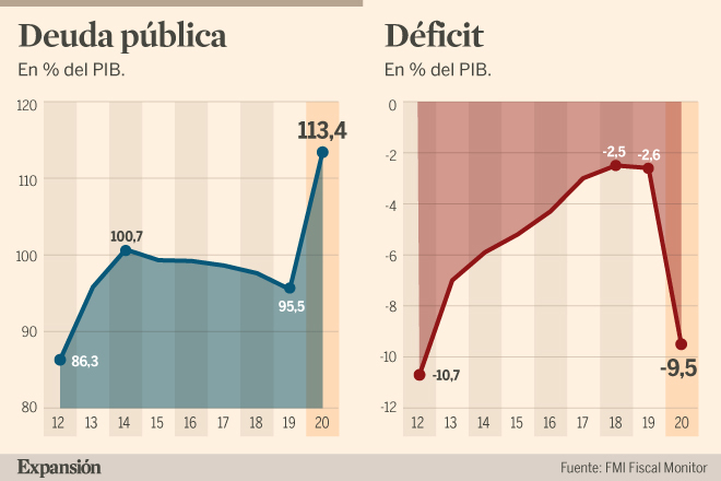 El déficit público tendrá una buena evolución para el año 2023