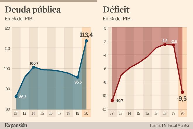 El Déficit Público Tendrá Una Buena Evolución Para El Año 2023