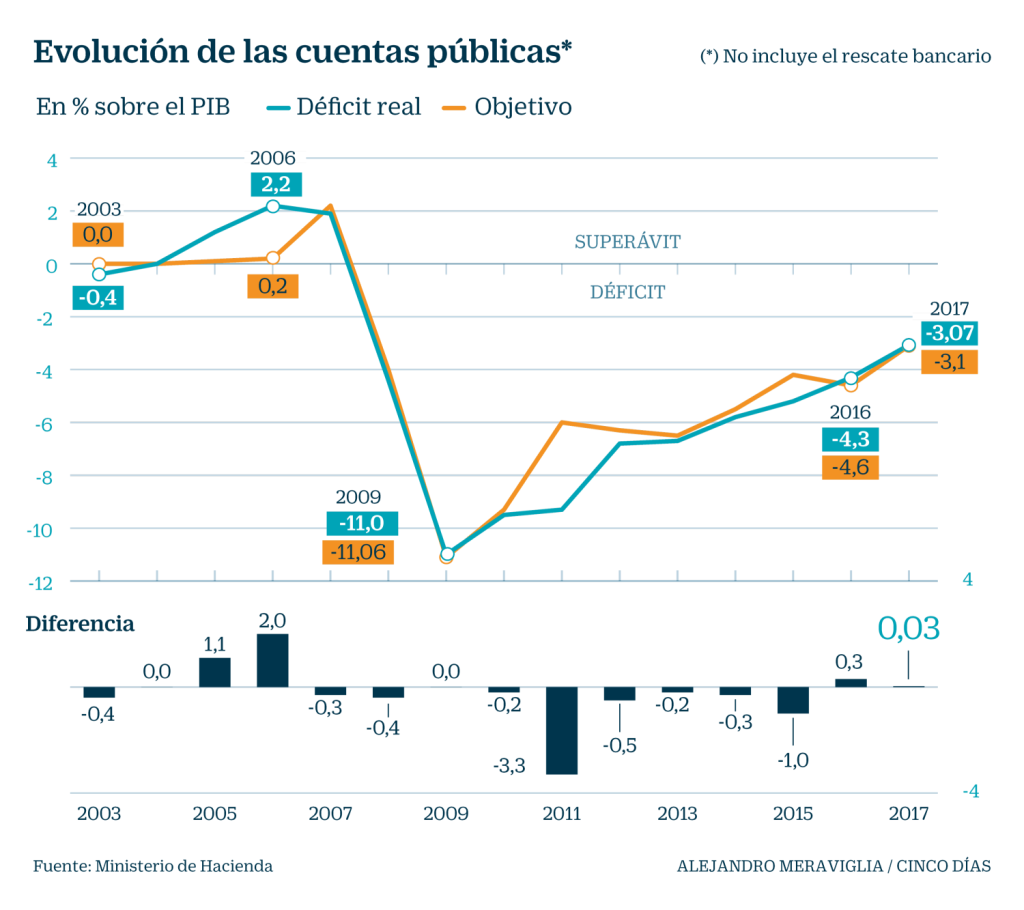 El Déficit Público Tendrá Una Buena Evolución Para El Año 2023