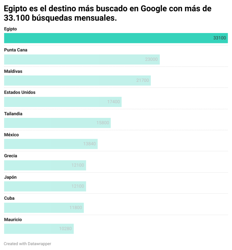 Los 10 destinos más buscados en Google por los españoles, según nuevo estudio de Planyts