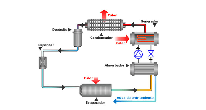 Potencialmente Este Proceso Cambiarla La Refrigeración En El Futuro