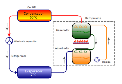 Esta Clase De Refrigeración No Contamina