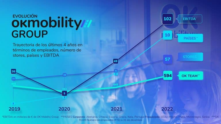 OK Mobility Group supera los 100 millones de euros de EBITDA y vuelve a batir récords en 2022