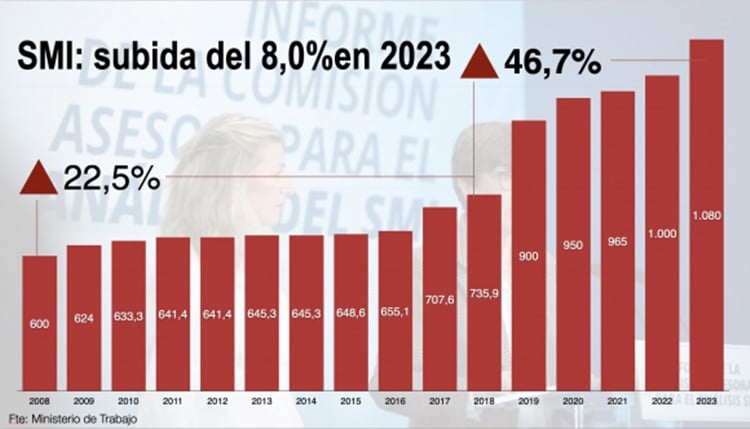 Cómo Sube El Salario Mínimo Smi