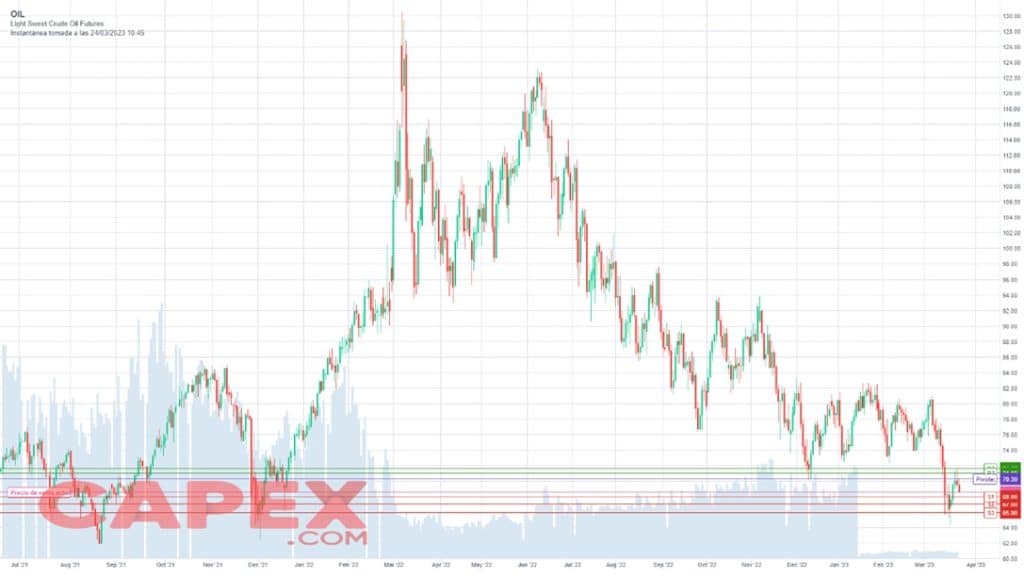 Gráfico Precio Del Petróleo