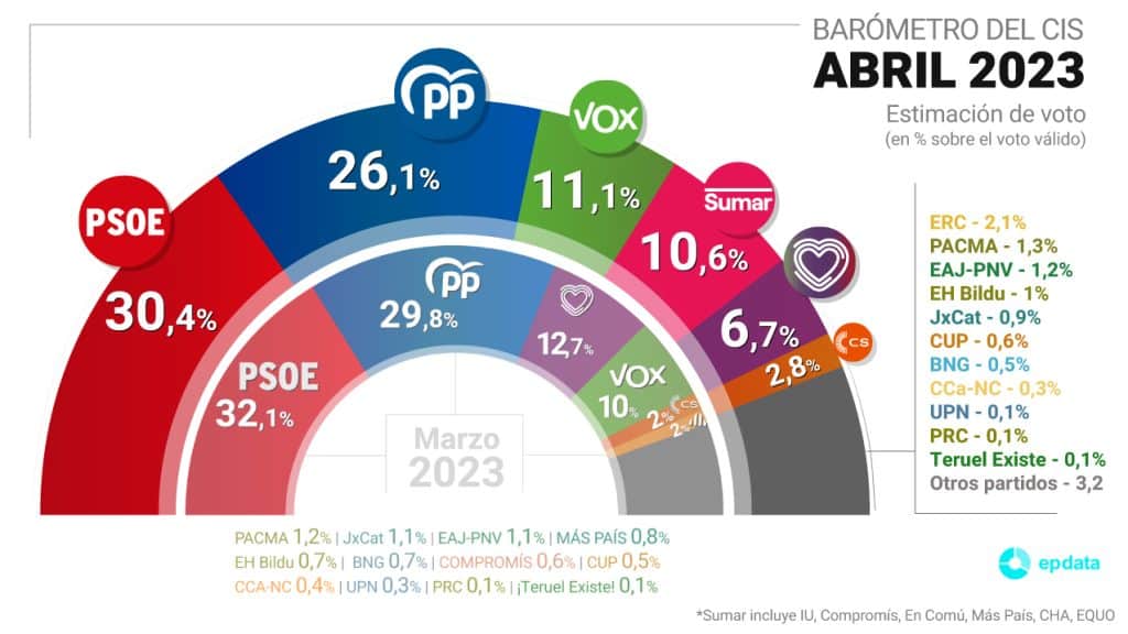 Europapress 5132961 Grafico Estimacion Voto Proximas Elecciones Generales Centro