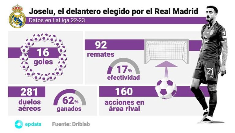 Joselu, un nueve ‘puro’ para hacer olvidar a Karim Benzema