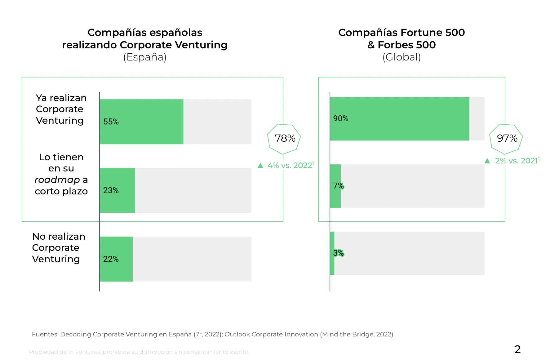 Corporate Venturing Report 2023 By 7R Ventures