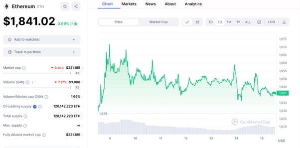 Ethereum Grafico