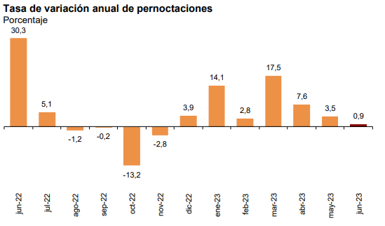 La Indecisión Afecta A Las Vacaciones: Los Turistas Dudan Entre Pueblo Y Hotel 3 Image 2