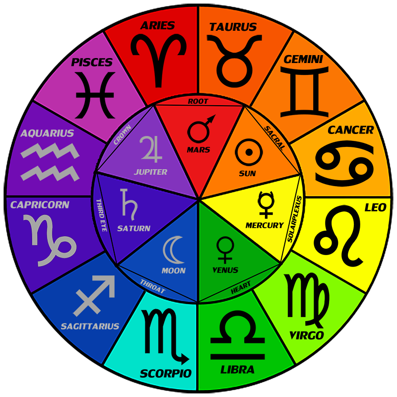 Cuáles son los signos del zodíaco más comunes